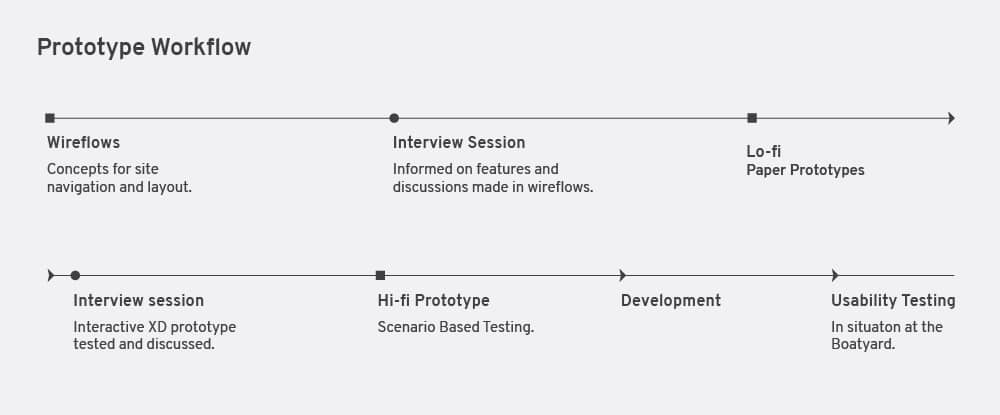 Prototyping workflow diagram.