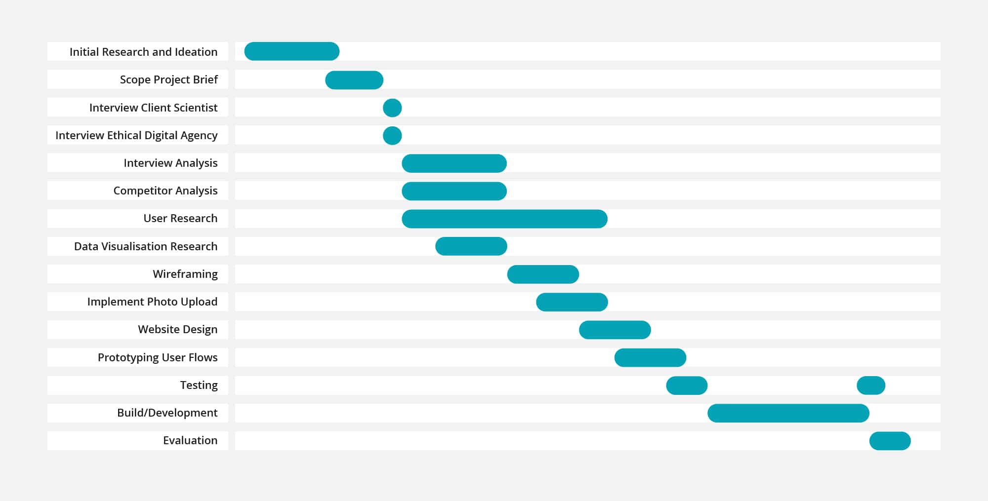 Gantt Chart showing project schedule.